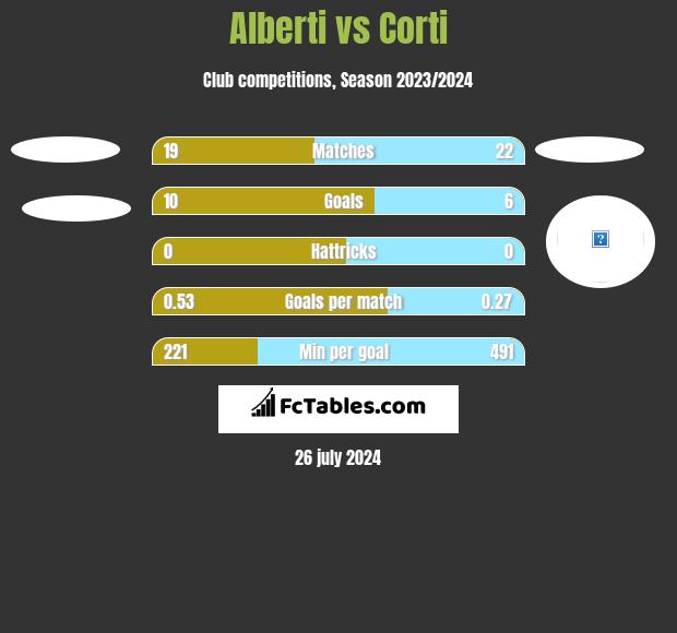 Alberti vs Corti h2h player stats