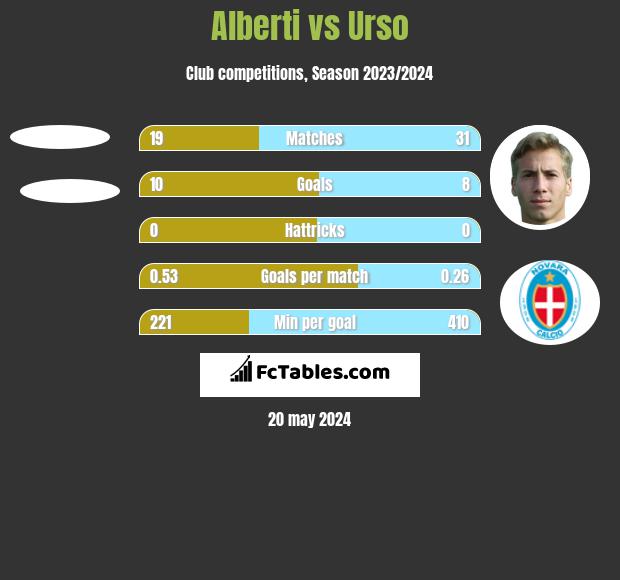 Alberti vs Urso h2h player stats
