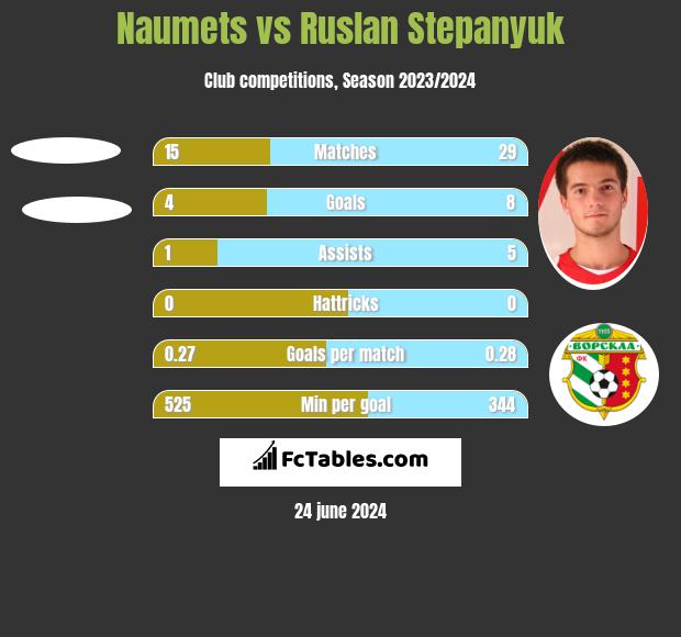 Naumets vs Ruslan Stepanyuk h2h player stats