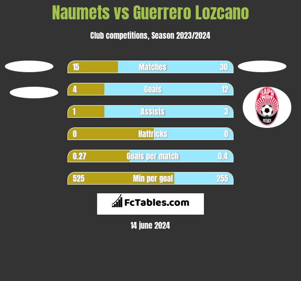 Naumets vs Guerrero Lozcano h2h player stats
