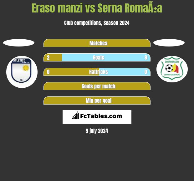 Eraso manzi vs Serna RomaÃ±a h2h player stats