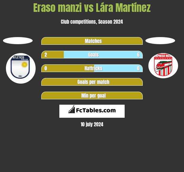 Eraso manzi vs Lára Martínez h2h player stats