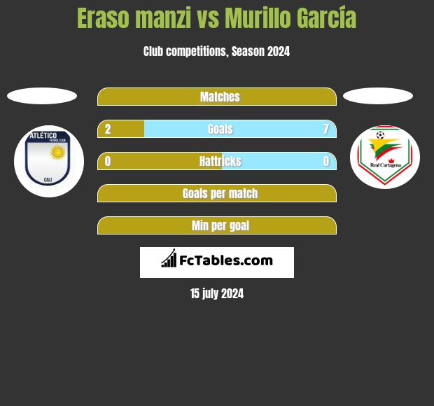 Eraso manzi vs Murillo García h2h player stats