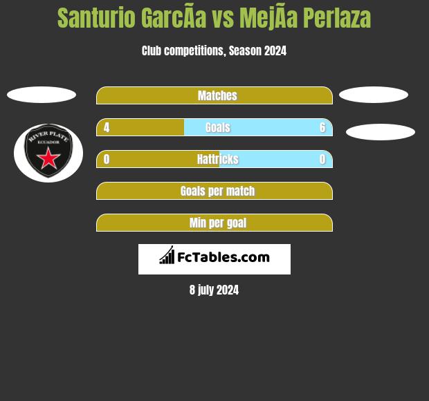 Santurio GarcÃ­a vs MejÃ­a Perlaza h2h player stats