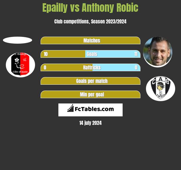 Epailly vs Anthony Robic h2h player stats
