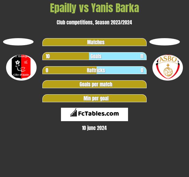 Epailly vs Yanis Barka h2h player stats