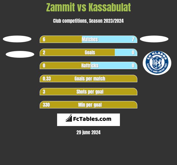 Zammit vs Kassabulat h2h player stats