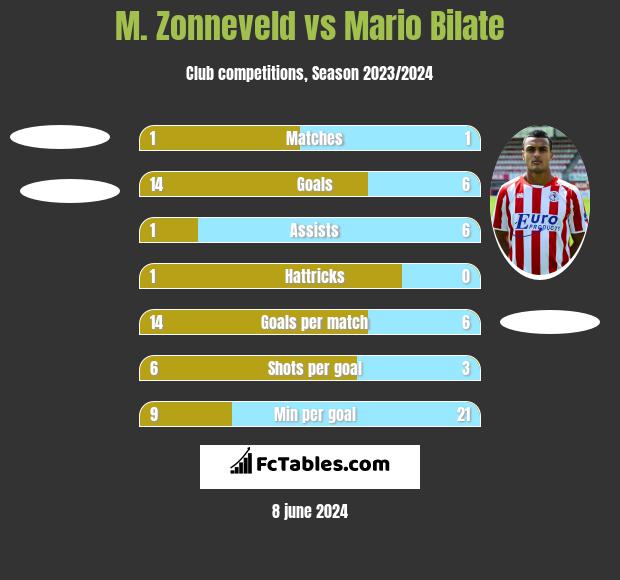 M. Zonneveld vs Mario Bilate h2h player stats