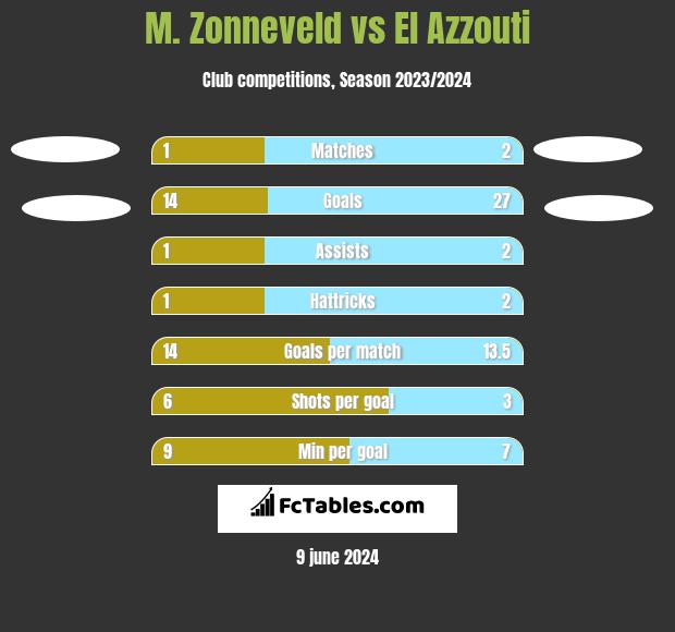 M. Zonneveld vs El Azzouti h2h player stats