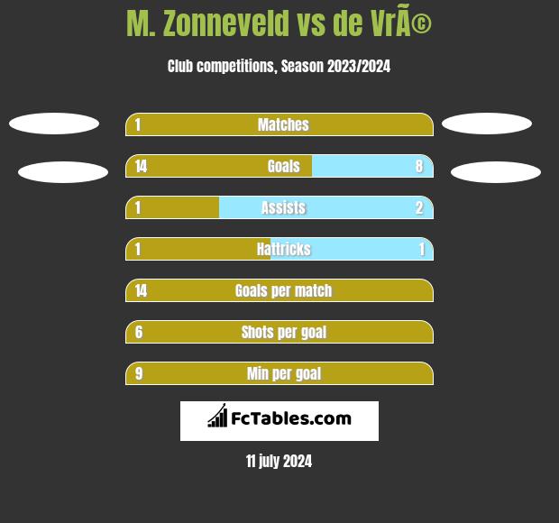 M. Zonneveld vs de VrÃ© h2h player stats