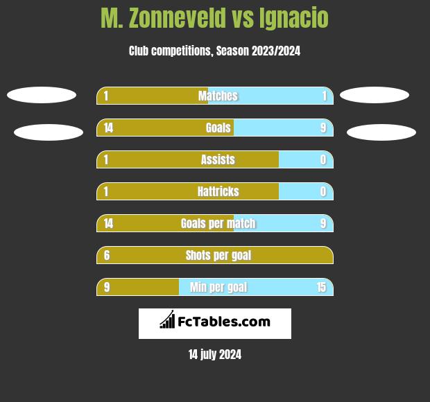 M. Zonneveld vs Ignacio h2h player stats