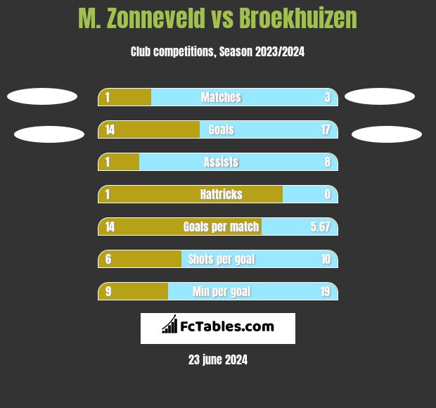 M. Zonneveld vs Broekhuizen h2h player stats