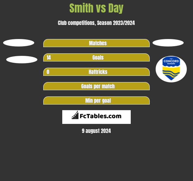 Smith vs Day h2h player stats