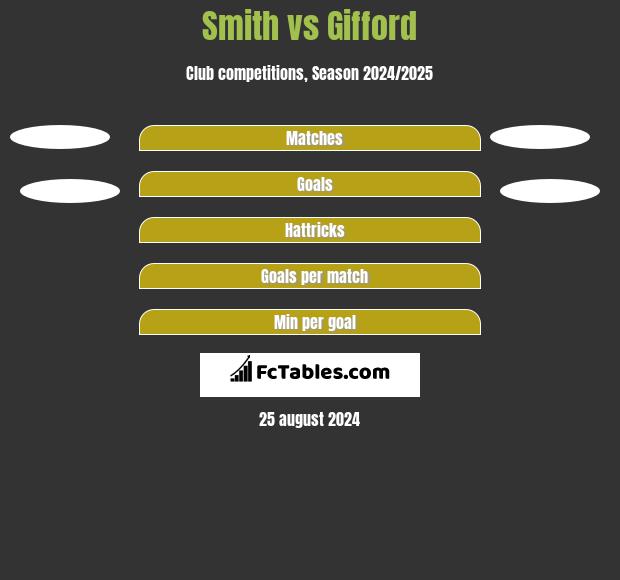 Smith vs Gifford h2h player stats