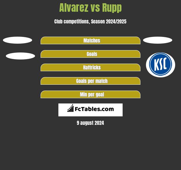 Alvarez vs Rupp h2h player stats