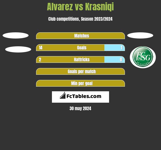 Alvarez vs Krasniqi h2h player stats