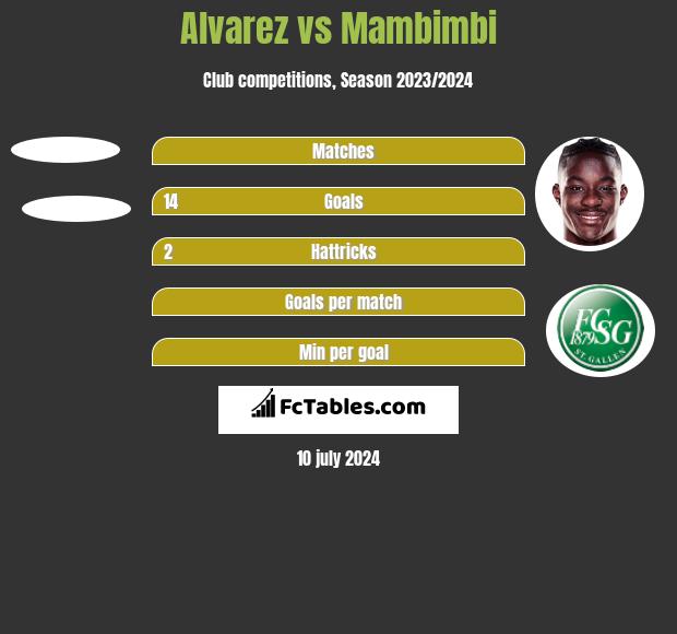 Alvarez vs Mambimbi h2h player stats