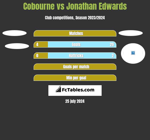 Cobourne vs Jonathan Edwards h2h player stats