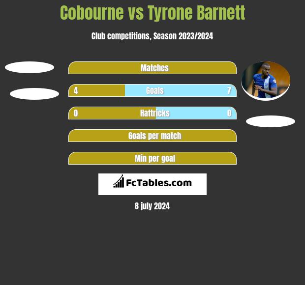 Cobourne vs Tyrone Barnett h2h player stats
