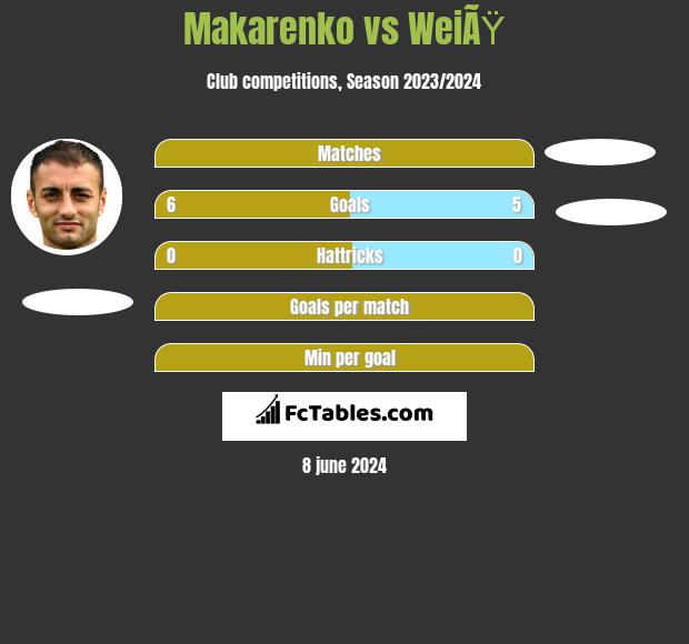 Makarenko vs WeiÃŸ h2h player stats