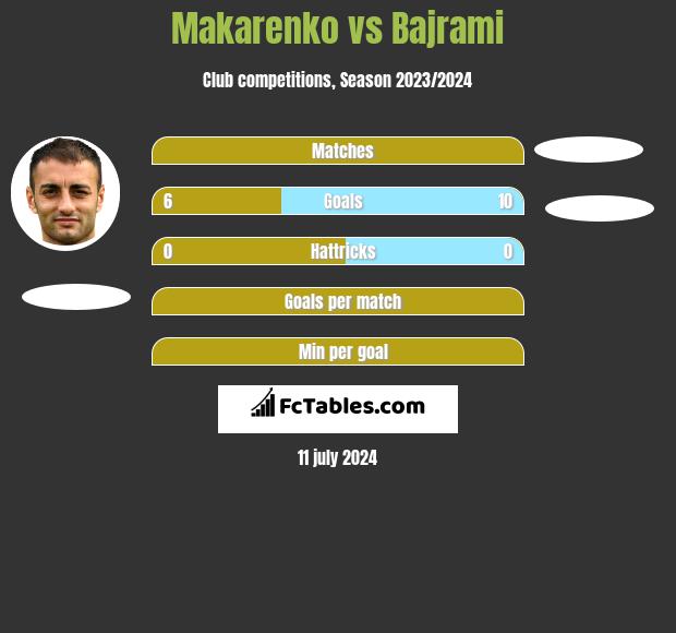 Makarenko vs Bajrami h2h player stats