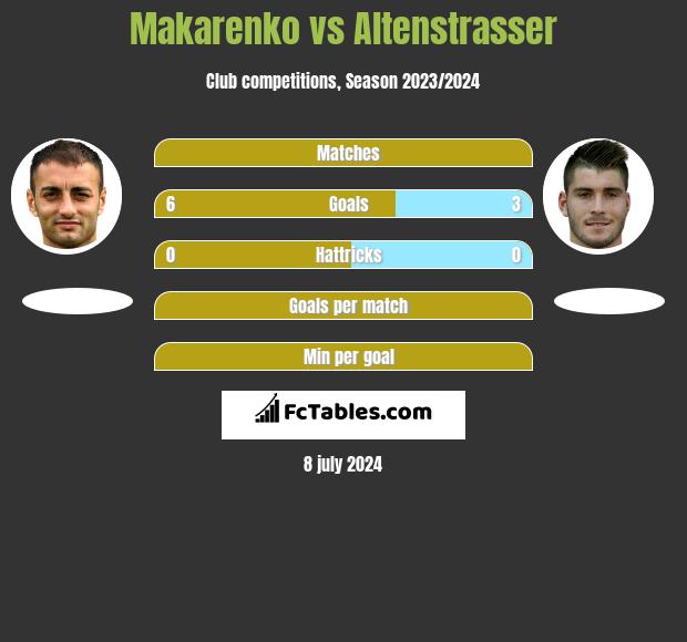 Makarenko vs Altenstrasser h2h player stats