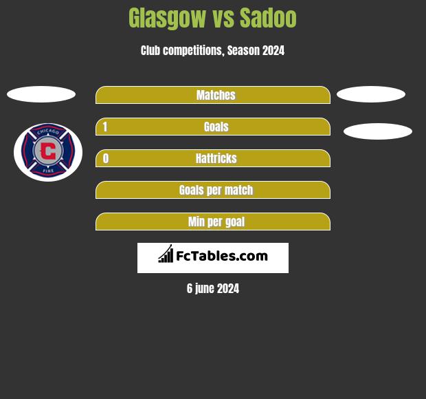 Glasgow vs Sadoo h2h player stats