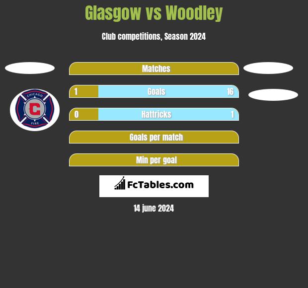 Glasgow vs Woodley h2h player stats
