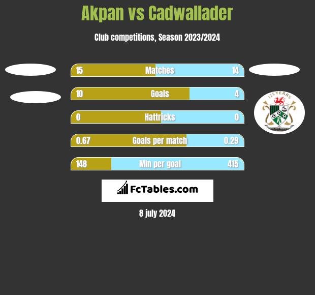Akpan vs Cadwallader h2h player stats