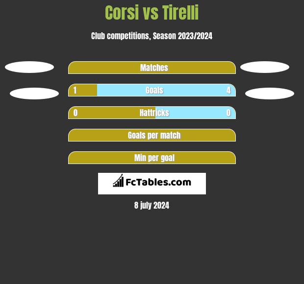 Corsi vs Tirelli h2h player stats