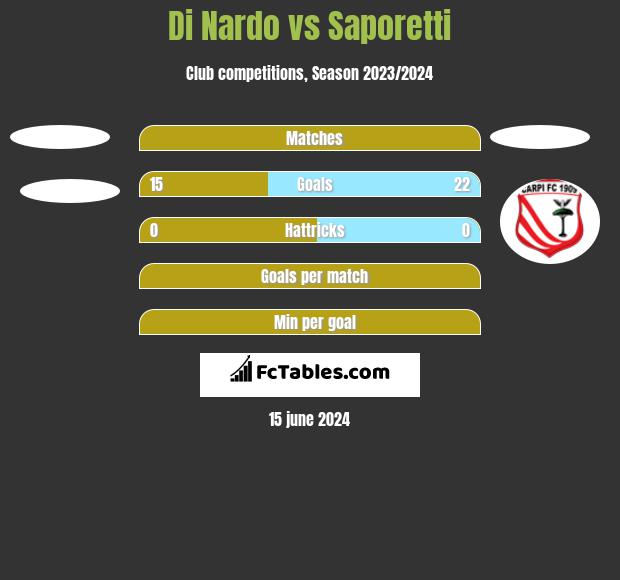 Di Nardo vs Saporetti h2h player stats