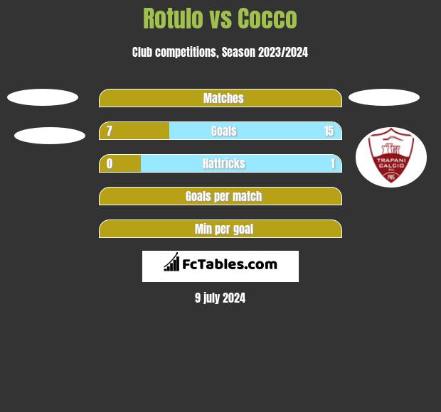 Rotulo vs Cocco h2h player stats