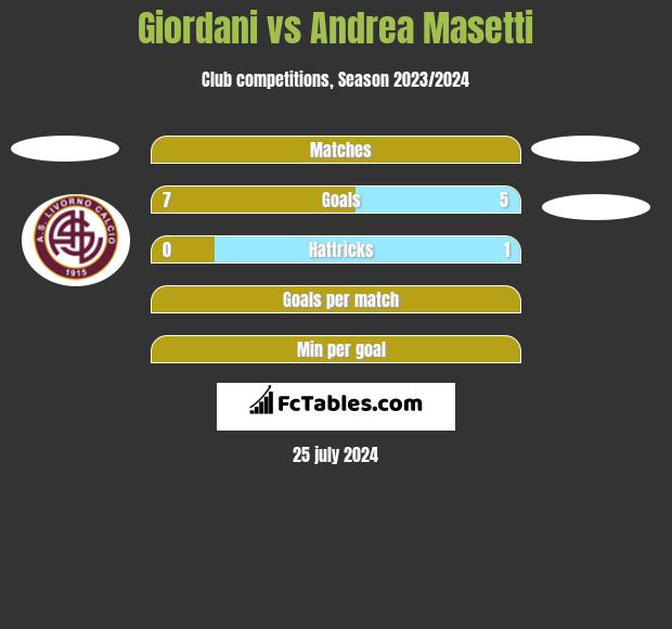Giordani vs Andrea Masetti h2h player stats
