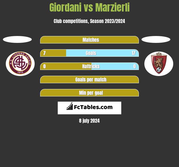 Giordani vs Marzierli h2h player stats