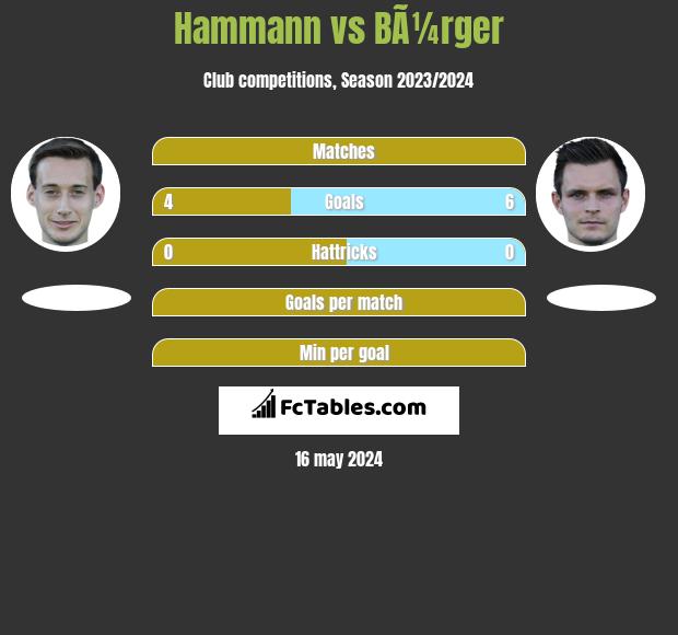 Hammann vs BÃ¼rger h2h player stats