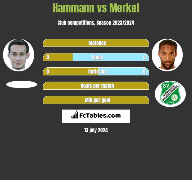Hammann vs Merkel h2h player stats