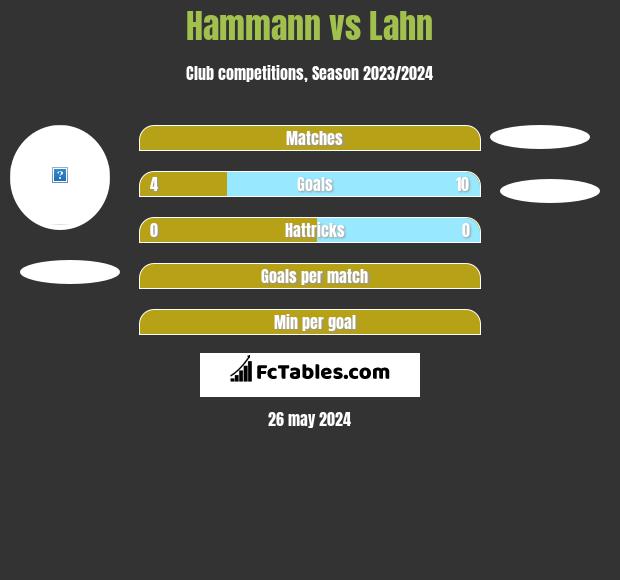 Hammann vs Lahn h2h player stats