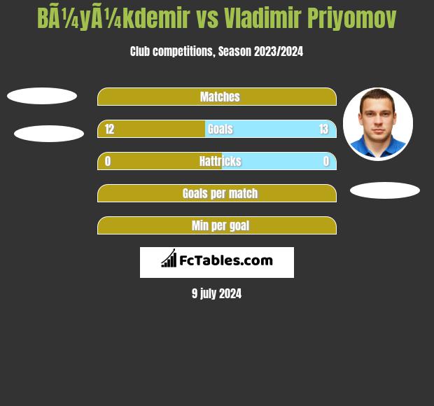 BÃ¼yÃ¼kdemir vs Vladimir Priyomov h2h player stats