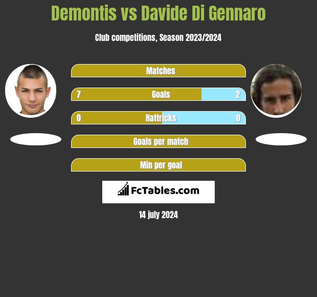 Demontis vs Davide Di Gennaro h2h player stats