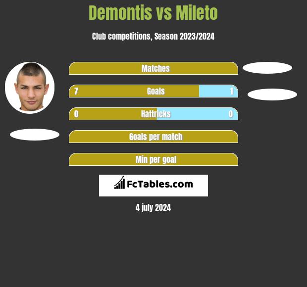 Demontis vs Mileto h2h player stats