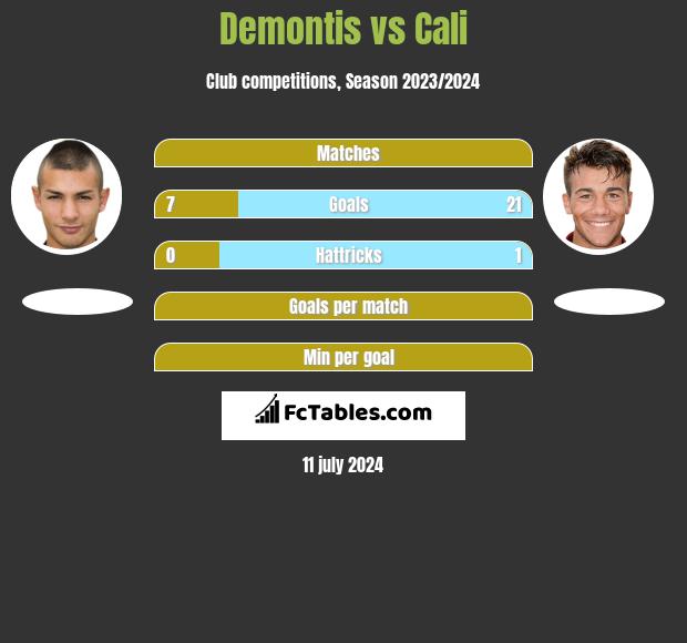 Demontis vs Cali h2h player stats