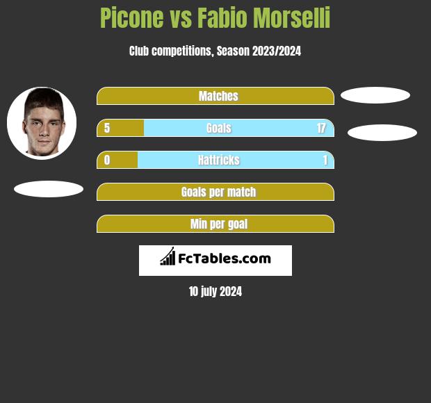 Picone vs Fabio Morselli h2h player stats