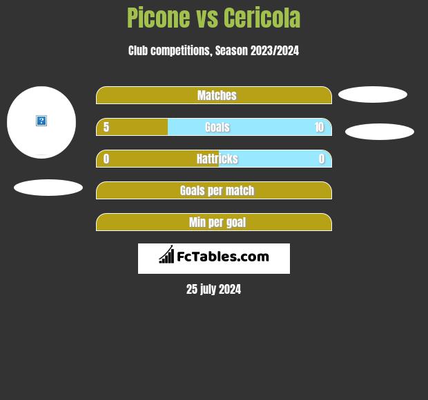 Picone vs Cericola h2h player stats