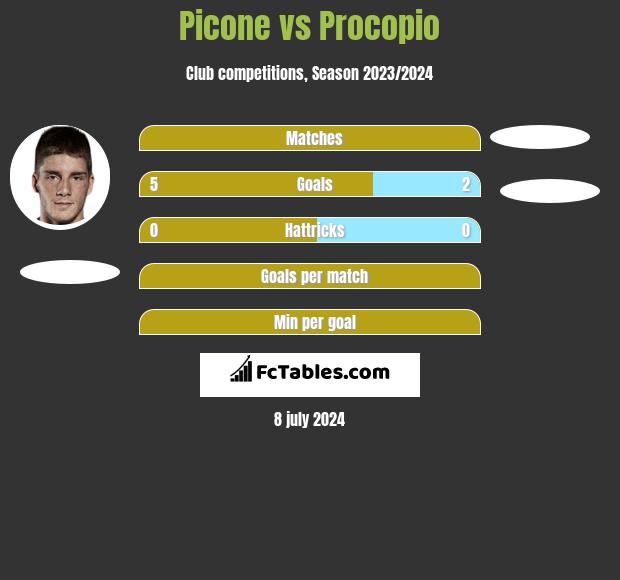 Picone vs Procopio h2h player stats