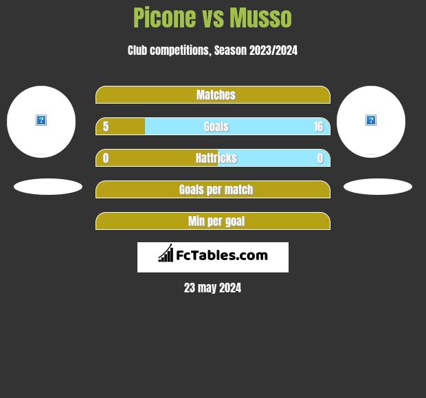 Picone vs Musso h2h player stats