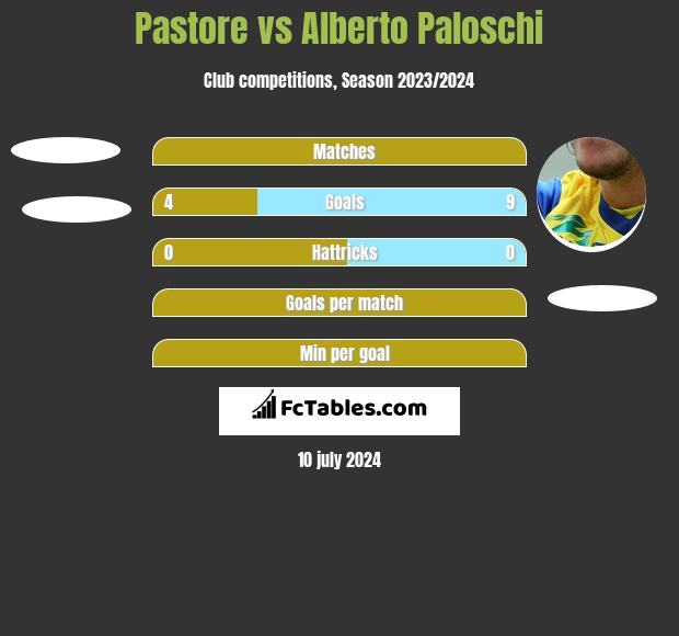 Pastore vs Alberto Paloschi h2h player stats