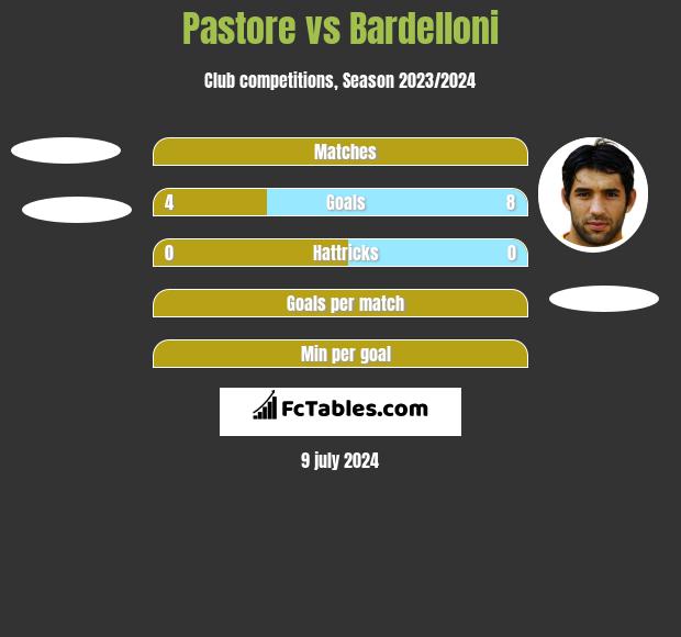 Pastore vs Bardelloni h2h player stats