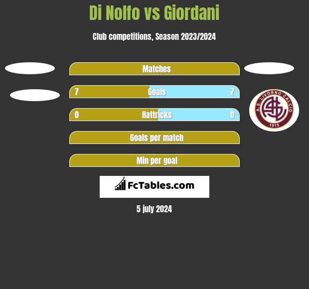 Di Nolfo vs Giordani h2h player stats