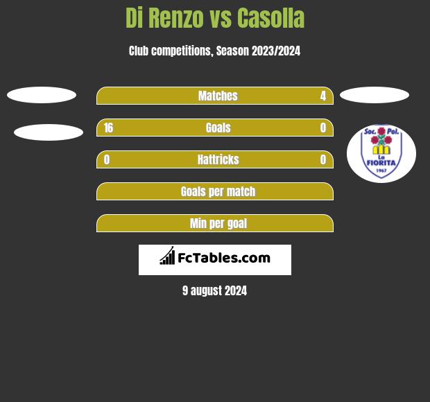 Di Renzo vs Casolla h2h player stats