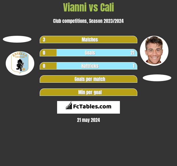 Vianni vs Cali h2h player stats